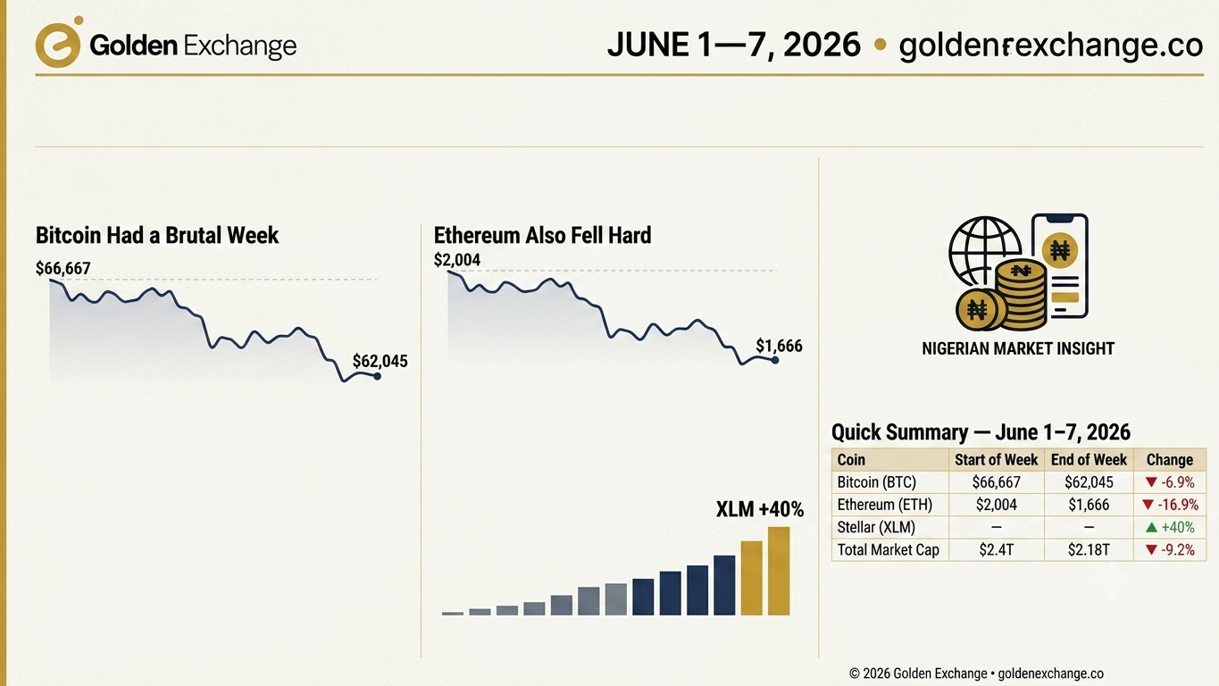 GOLDEN EXCHANGE • CRYPTO RECAP • JUNE 1–7, 2026 Crypto Recap: What Happened to Bitcoin and Ethereum (June 1–7, 2026) Published: June 8, 2026 • 2 min read • Category: Crypto News • goldenexchange.co It was a rough week for crypto. Bitcoin dropped sharply. Ethereum fell below $2,000. And over $250 billion left the total crypto market in just a few days. Here is everything you need to know about what happened — and what it means for you as a Nigerian crypto trader. Bitcoin Had a Brutal Week Bitcoin started June at $66,667. By Friday June 5, it had fallen to $62,045. That is nearly a 7% drop in one week. At its lowest point, Bitcoin touched $64,100. Analysts now watch the $60,000 to $62,000 range as a critical support level. If Bitcoin breaks below $60,000, a further slide toward $50,000 becomes possible. So what caused the crash? Four things happened at once: 1. The US Federal Reserve turned hawkish The Fed signalled it was not cutting interest rates anytime soon. This removed the liquidity boost crypto markets expected. 2. Middle East tensions escalated US-Iran tensions flared up again. Peace talks broke down. This sent investors away from risky assets like crypto and into safer options. 3. Strategy sold Bitcoin Strategy — formerly MicroStrategy and one of the world's biggest Bitcoin holders — sold 32 BTC. The amount was small. But the signal was loud. If Strategy is selling, it shook confidence across the market. 4. ETF outflows broke records Bitcoin ETFs recorded 13 straight days of net outflows totalling $2.97 billion. Institutional investors pulled out fast. Want to buy Bitcoin at the current dip price? Trade instantly on Golden Exchange. Ethereum Also Fell Hard Ethereum opened June at $2,004. By Friday, it had crashed to $1,666. That is a 17% drop in one week. Ethereum is now 65% below its all-time high of $4,953, which it hit in August 2025. Some analysts now price in a 71% probability that Ethereum drops to $1,500. You can trade Ethereum today on Golden Exchange at the current market price. One Bright Spot — Stellar (XLM) Surged 40% Not everything went down this week. Stellar's XLM token jumped over 40%. The reason? The DTCC — America's central securities clearing house — chose Stellar's network for a tokenized securities platform. This is a major institutional vote of confidence in Stellar as a public blockchain. This shows that even during a market crash, the right news can move a coin dramatically. What Does This Mean for Nigerian Crypto Traders? Here is the honest take for traders in Nigeria: •If you hold Bitcoin or Ethereum — do not panic sell at the bottom. Market corrections like this have happened before and recovered. Only sell if you have a clear reason to. •If you want to buy — this week's crash brings prices to levels not seen since early 2026. Some traders see this as a buying opportunity. Always trade what you can afford to lose. •For USDT sellers — USDT remains stable as always. This is exactly why many Nigerian traders hold stablecoins during volatile weeks like this. Check today's live crypto rates and sell your USDT or buy crypto at the best rate on Golden Exchange. Quick Summary — June 1–7, 2026 Coin Start of Week End of Week Change Bitcoin (BTC) $66,667 $62,045 🔴 -6.9% Ethereum (ETH) $2,004 $1,666 🔴 -16.9% Stellar (XLM) — — 🟢 +40% Total Market Cap $2.4T $2.18T 🔴 -9.2% Stay Ahead of the Market The crypto market moves fast. Missing one week of news can cost you real money. Every week, Golden Exchange brings you a simple, clear crypto recap — so you always know what is happening, what it means, and how to trade smart. 👉 Trade crypto and giftcards on Golden Exchange today © 2026 Golden Exchange • goldenexchange.co • SEO by Praise