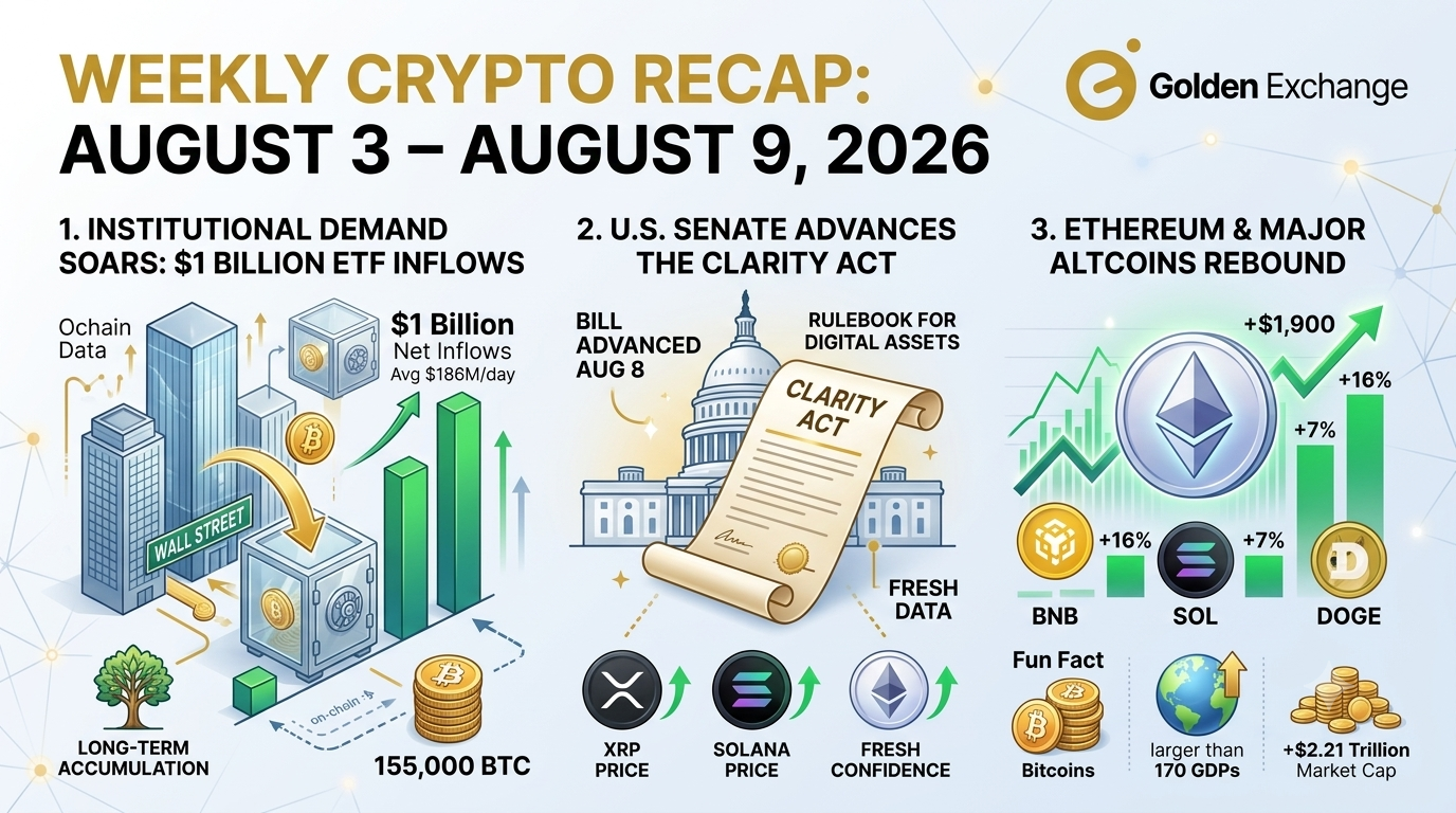 Did Bitcoin break back above $65,000?