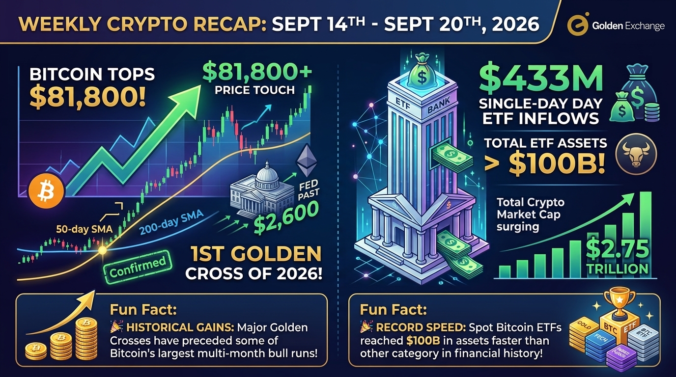 Bitcoin first Golden Cross of 2026